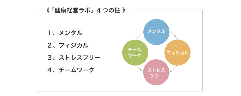 健康経営ラボ４つの柱